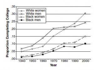 Proportion of 22- to 28-year-olds completing college, by race and gender.