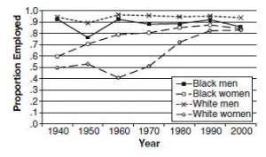 Proportion of 28- to 32-year-olds with a bachelor’s degree that are employed, by race and gender.