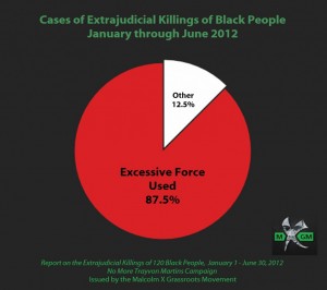 Excessive Force Chart