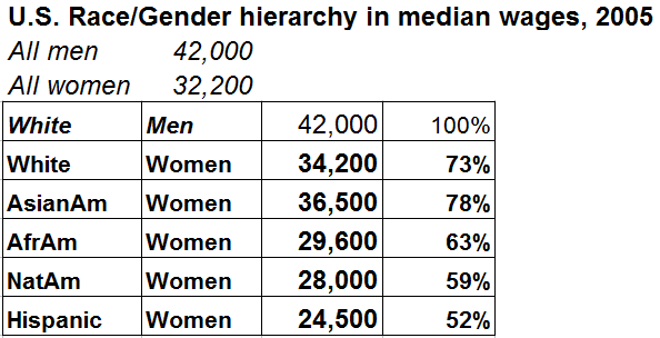 Wage gap 2005