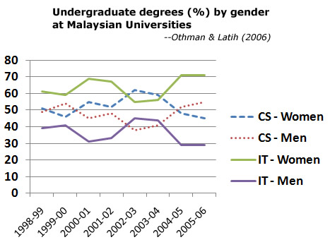 Malaysian UG degrees by gender