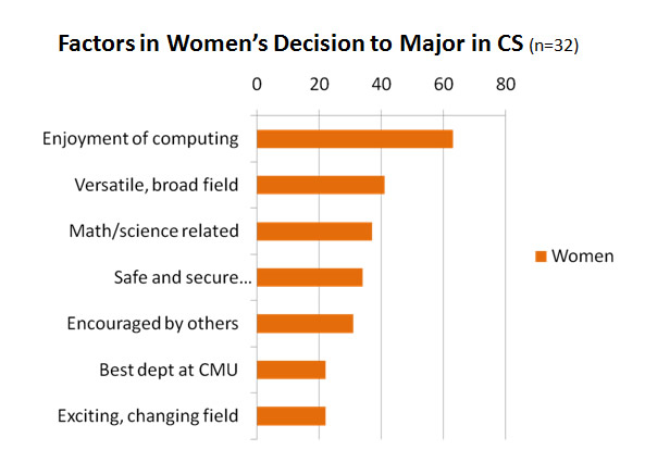 Women's decisions